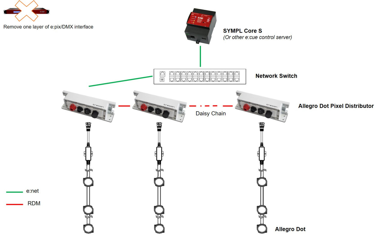 Diagram: SYMPL Core S connected through a network switch to daisy-chained Allegro Dot Pixel Distributors over e:net, with RDM