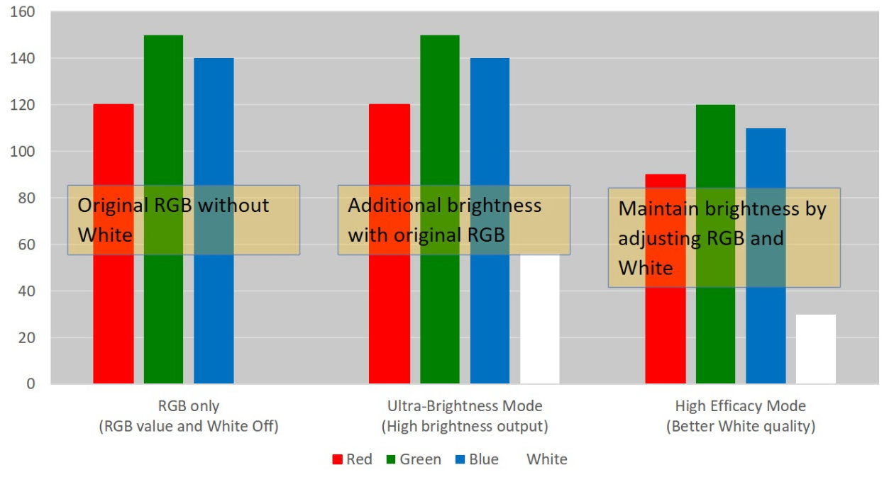 Chart: RGB only, Ultra-Brightness Mode and High Efficacy Mode output for red, green, blue and white